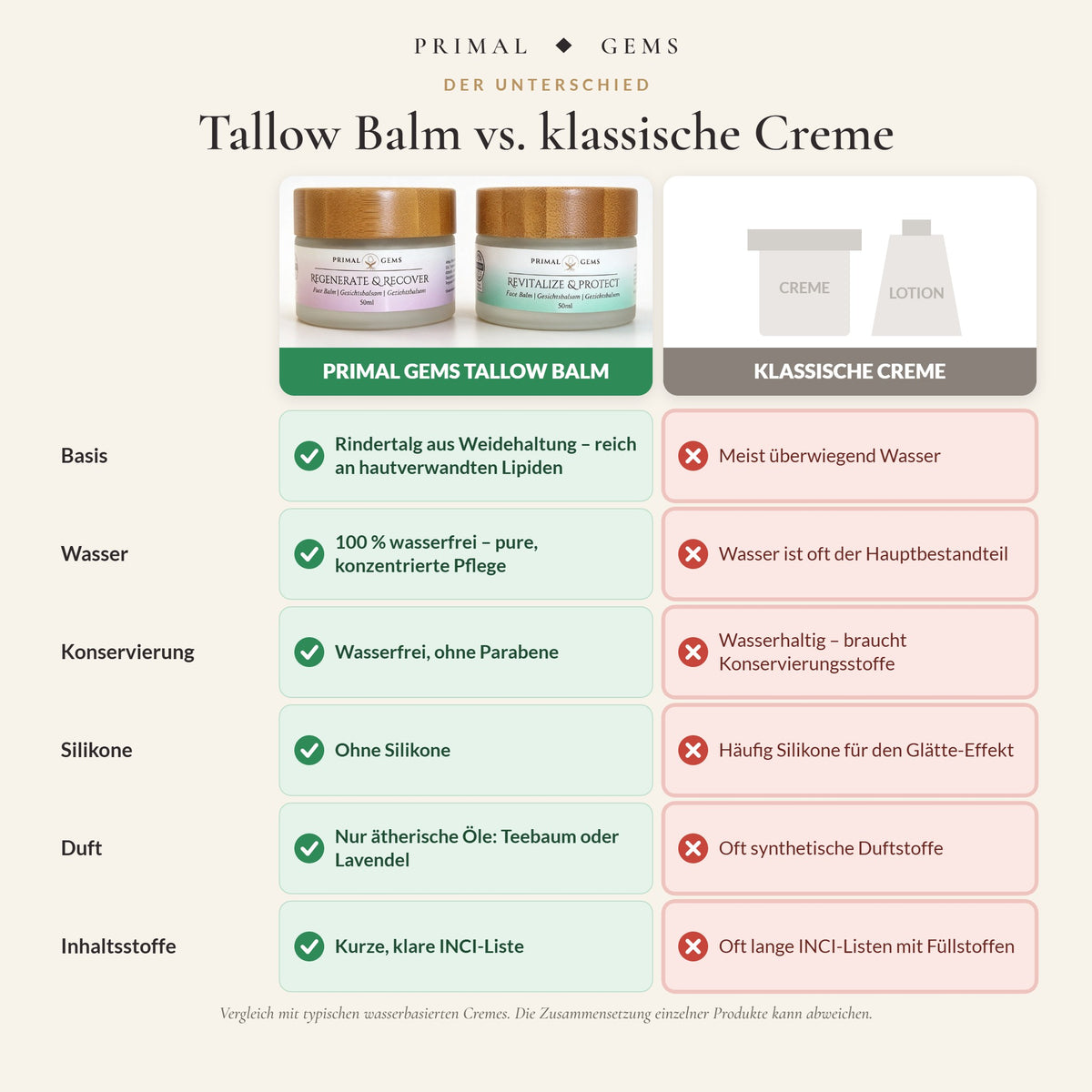 Primal Gems tallow balm vs. classic cream: grass-fed beef tallow, water-free, no parabens or silicones, essential oils only